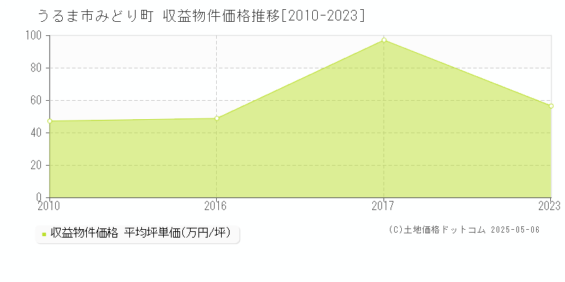 うるま市みどり町のアパート価格推移グラフ 