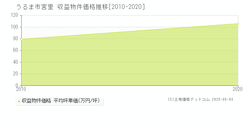 宮里(うるま市)の収益物件価格推移グラフ(坪単価)[2010-2020年]