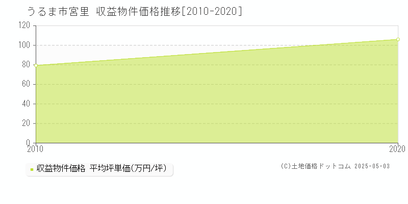 うるま市宮里のアパート価格推移グラフ 