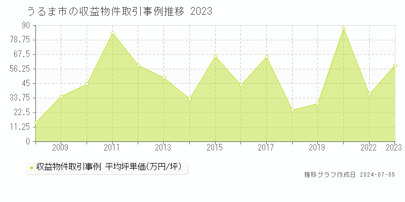 うるま市全域のアパート価格推移グラフ 