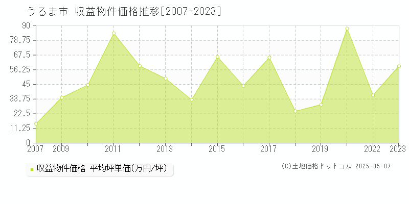 うるま市(沖縄県)の収益物件価格推移グラフ(坪単価)[2007-2023年]