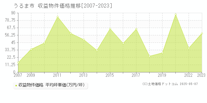 うるま市のアパート取引事例推移グラフ 