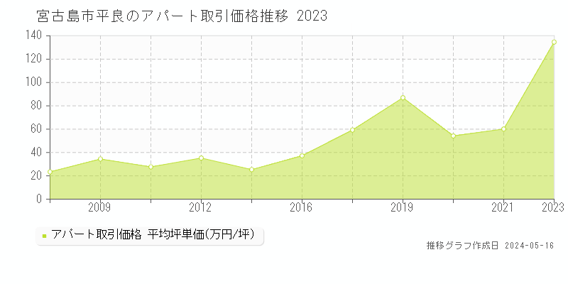 宮古島市平良のアパート価格推移グラフ 