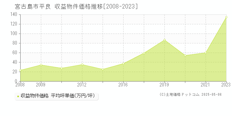 平良(宮古島市)の収益物件価格推移グラフ(坪単価)[2008-2023年]