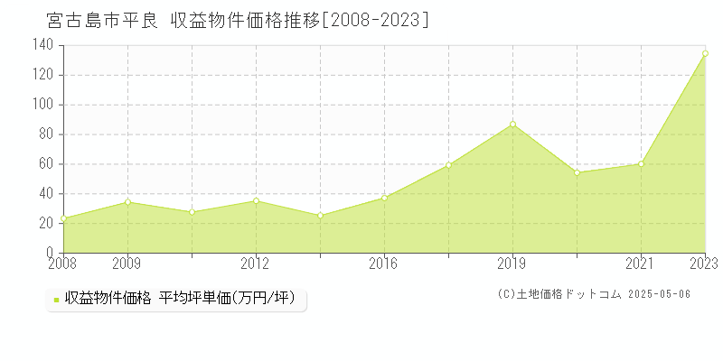 宮古島市平良のアパート価格推移グラフ 