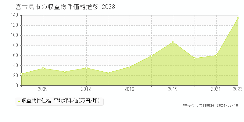 宮古島市のアパート価格推移グラフ 