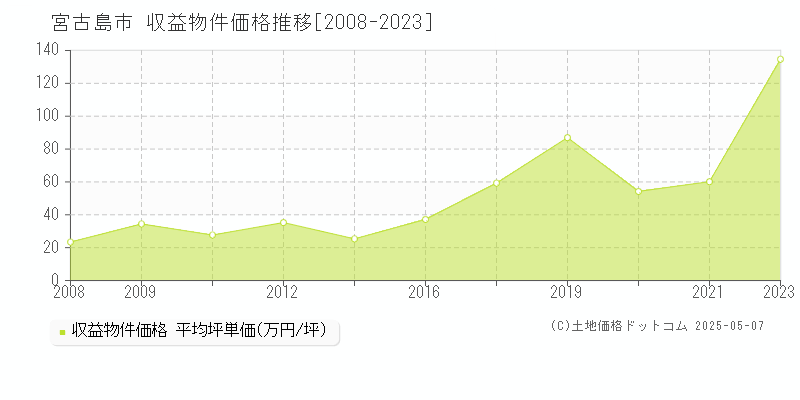 宮古島市(沖縄県)の収益物件価格推移グラフ(坪単価)[2008-2023年]