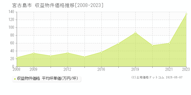 宮古島市のアパート価格推移グラフ 