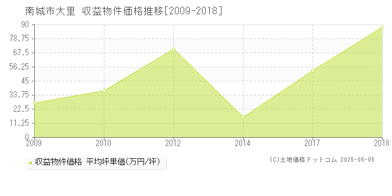 大里(南城市)の収益物件価格推移グラフ(坪単価)[2009-2018年]