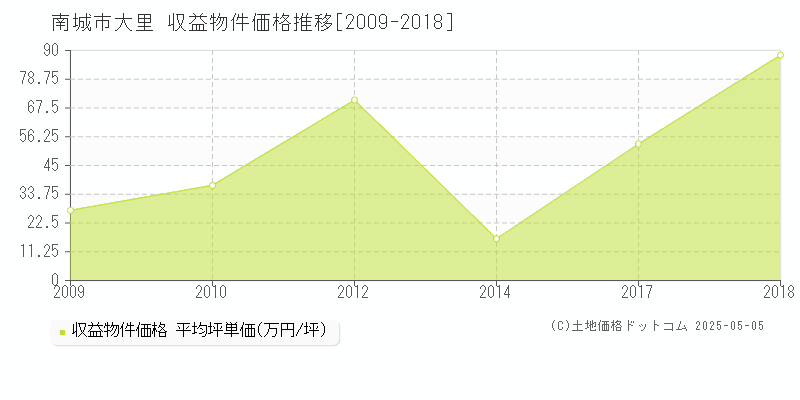 南城市大里のアパート価格推移グラフ 