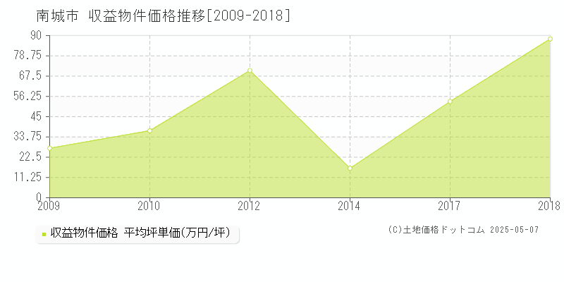 南城市(沖縄県)の収益物件価格推移グラフ(坪単価)[2009-2018年]
