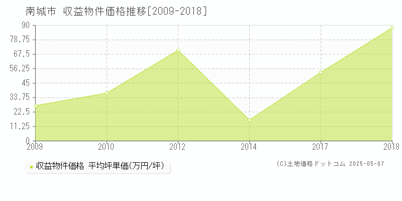 南城市のアパート価格推移グラフ 