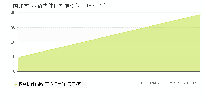 国頭村(沖縄県)の収益物件価格推移グラフ(坪単価)[2011-2012年]