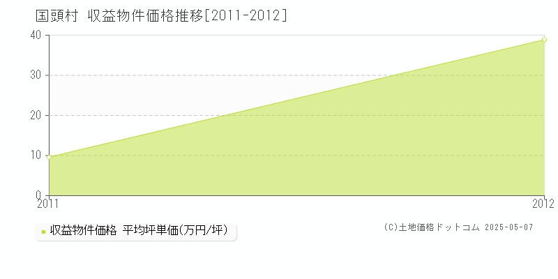 国頭郡国頭村のアパート取引価格推移グラフ 