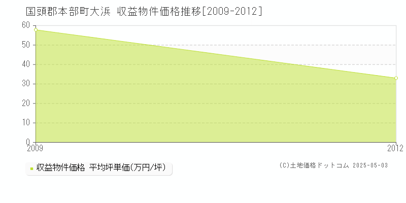 大浜(国頭郡本部町)の収益物件価格推移グラフ(坪単価)[2009-2012年]