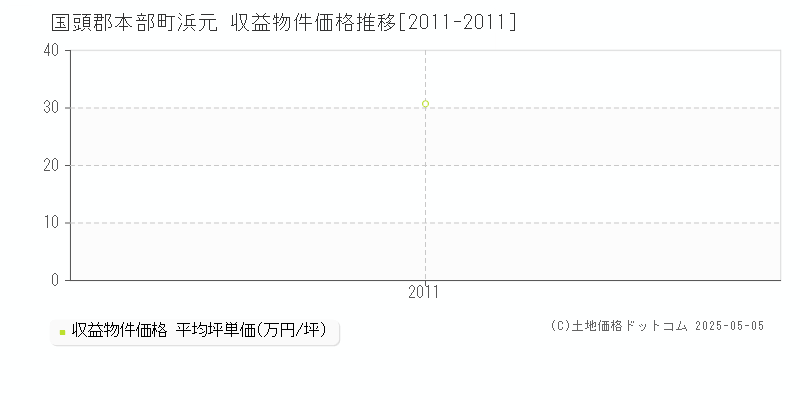 浜元(国頭郡本部町)の収益物件価格推移グラフ(坪単価)[2011-2011年]