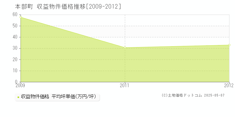 本部町(沖縄県)の収益物件価格推移グラフ(坪単価)[2009-2012年]