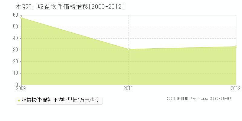 国頭郡本部町全域のアパート価格推移グラフ 