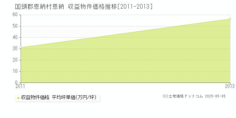 恩納(国頭郡恩納村)の収益物件価格推移グラフ(坪単価)[2011-2013年]