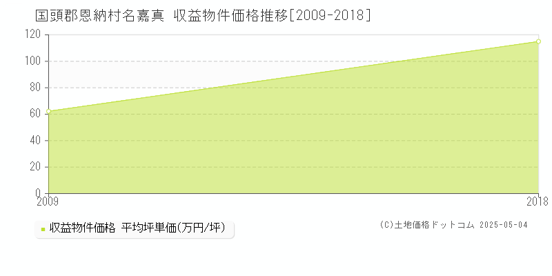 名嘉真(国頭郡恩納村)の収益物件価格推移グラフ(坪単価)[2009-2018年]