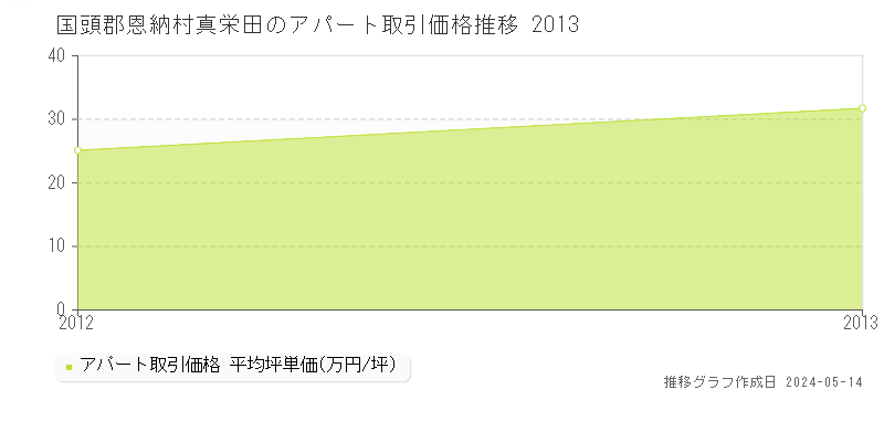 国頭郡恩納村真栄田のアパート価格推移グラフ 