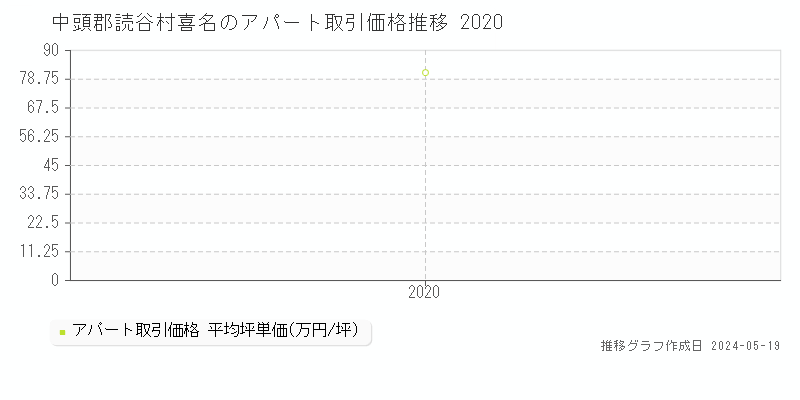 中頭郡読谷村喜名のアパート価格推移グラフ 