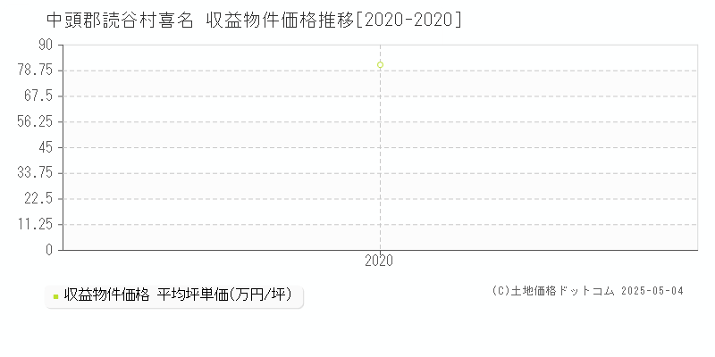 喜名(中頭郡読谷村)の収益物件価格推移グラフ(坪単価)[2020-2020年]