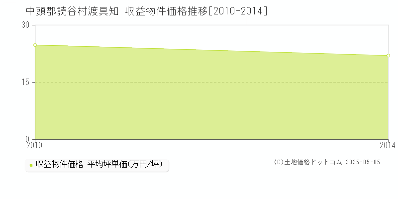 渡具知(中頭郡読谷村)の収益物件価格推移グラフ(坪単価)[2010-2014年]