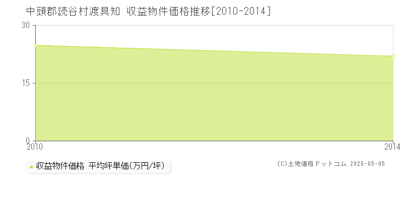 中頭郡読谷村渡具知のアパート価格推移グラフ 