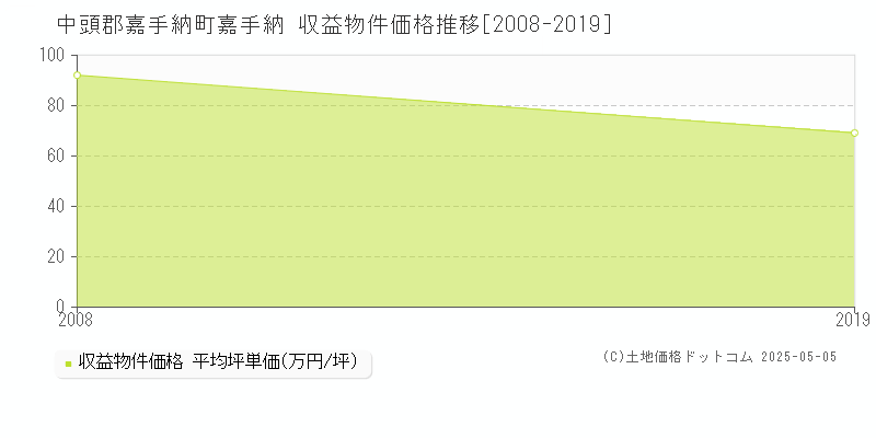 嘉手納(中頭郡嘉手納町)の収益物件価格推移グラフ(坪単価)[2008-2019年]