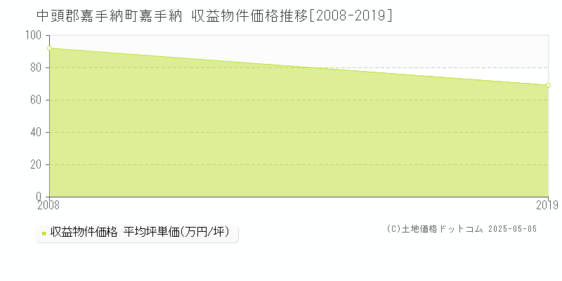 中頭郡嘉手納町嘉手納のアパート価格推移グラフ 