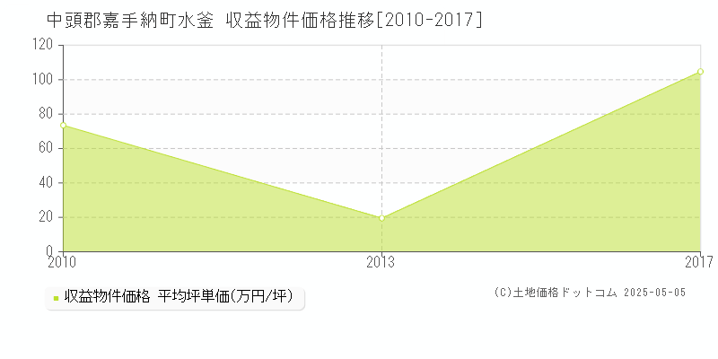 水釜(中頭郡嘉手納町)の収益物件価格推移グラフ(坪単価)[2010-2017年]