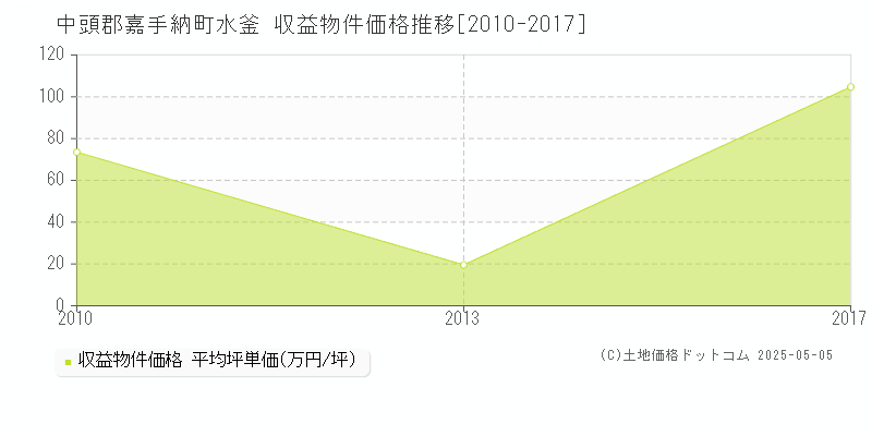 中頭郡嘉手納町水釜のアパート価格推移グラフ 