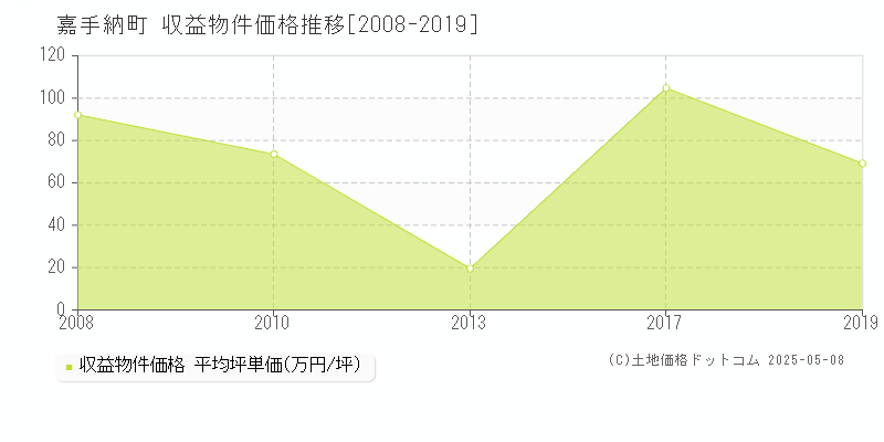 全域(嘉手納町)の収益物件価格推移グラフ(坪単価)[2008-2019年]