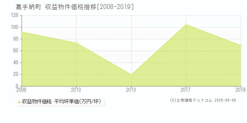 中頭郡嘉手納町全域のアパート価格推移グラフ 