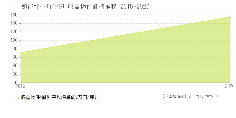 砂辺(中頭郡北谷町)の収益物件価格推移グラフ(坪単価)[2015-2020年]
