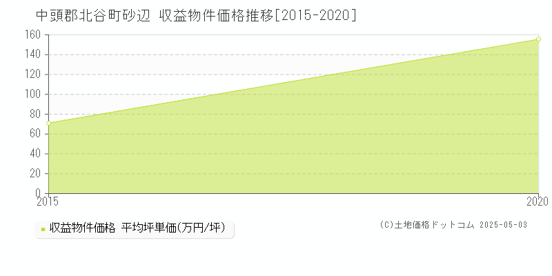 中頭郡北谷町砂辺のアパート価格推移グラフ 