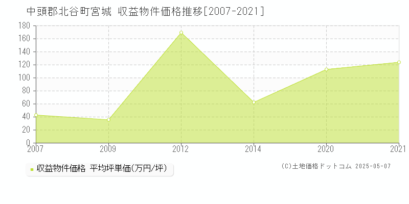 宮城(中頭郡北谷町)の収益物件価格推移グラフ(坪単価)[2007-2021年]