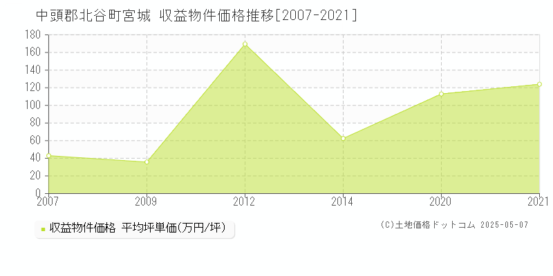 中頭郡北谷町宮城のアパート価格推移グラフ 