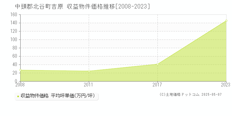 吉原(中頭郡北谷町)の収益物件価格推移グラフ(坪単価)[2008-2023年]