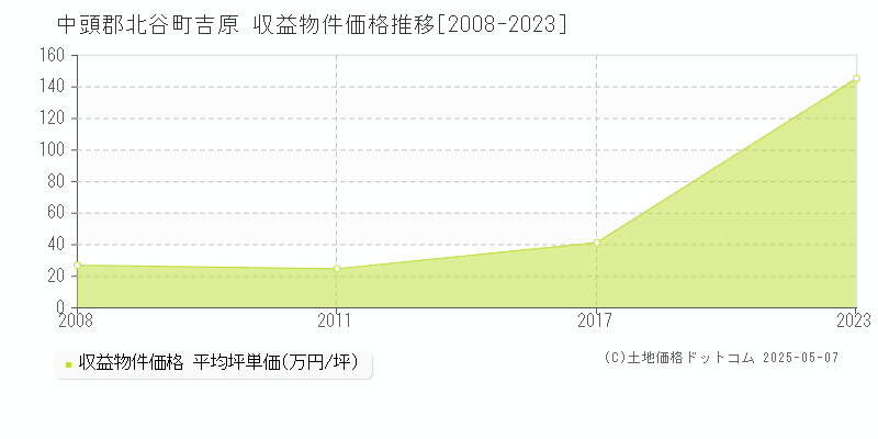 中頭郡北谷町吉原のアパート価格推移グラフ 