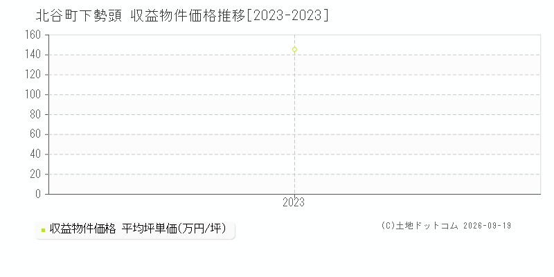 北谷町字下勢頭の収益物件価格推移グラフ(坪単価)[2023-2023年]
