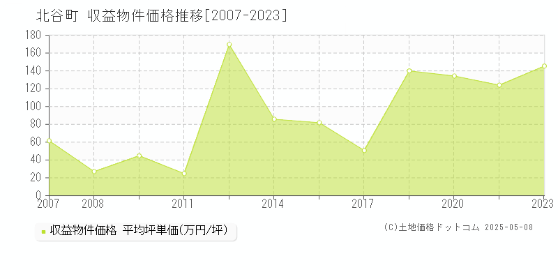 北谷町(沖縄県)の収益物件価格推移グラフ(坪単価)[2007-2023年]