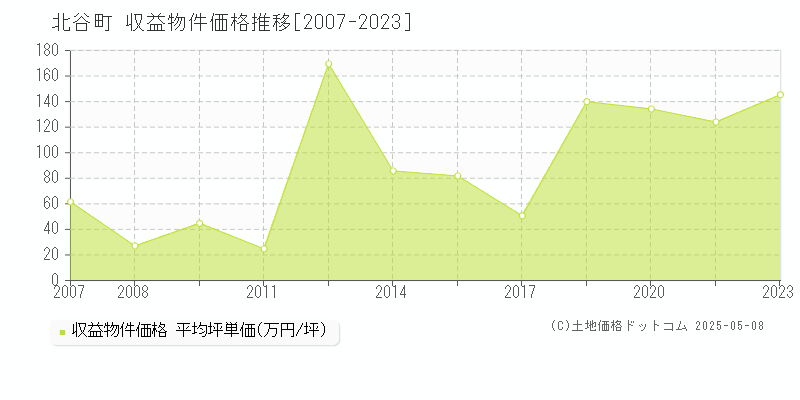 中頭郡北谷町のアパート価格推移グラフ 