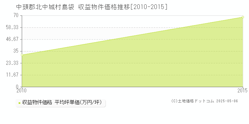 島袋(中頭郡北中城村)の収益物件価格推移グラフ(坪単価)[2010-2015年]