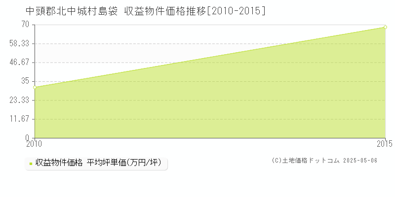 中頭郡北中城村島袋のアパート価格推移グラフ 