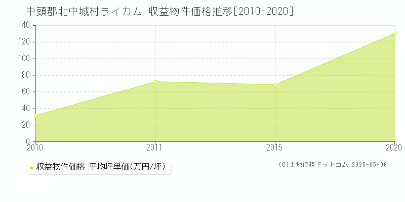 ライカム(中頭郡北中城村)の収益物件価格推移グラフ(坪単価)[2010-2020年]