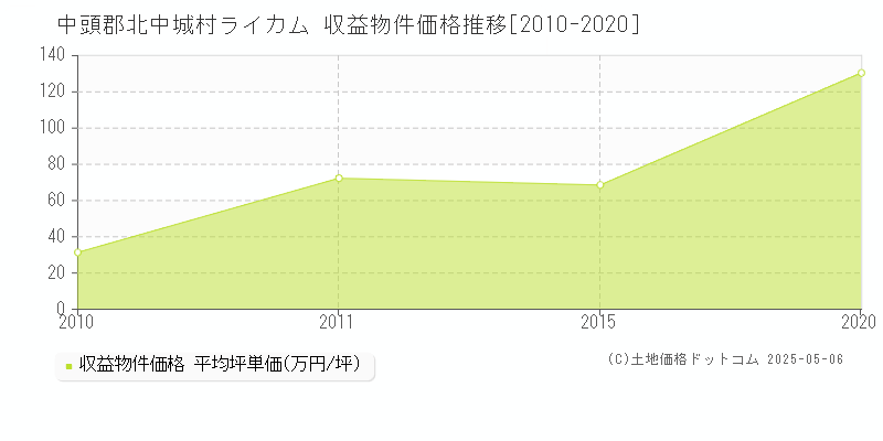 中頭郡北中城村ライカムのアパート価格推移グラフ 