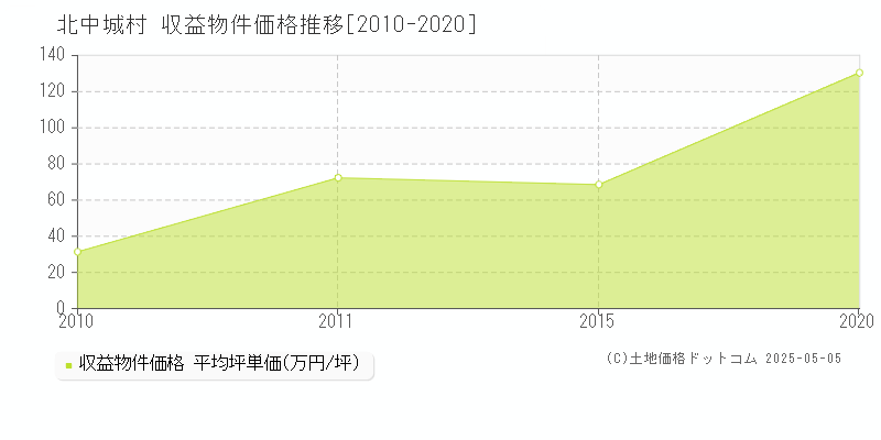 北中城村(沖縄県)の収益物件価格推移グラフ(坪単価)[2010-2020年]