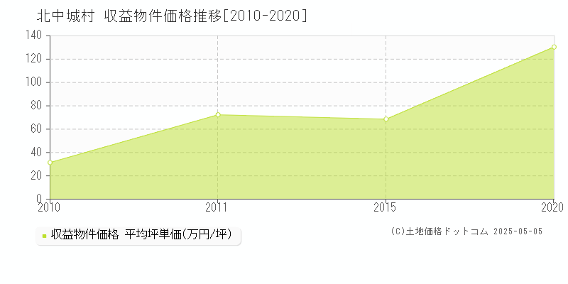 中頭郡北中城村のアパート取引事例推移グラフ 